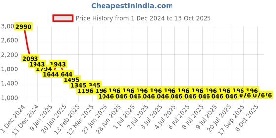 myntra.com The Tribe Kids Net Fit & Flare Dress the tribe kids Price History Graph from 1 Dec 2024 to 13 Oct 2025