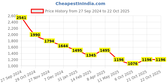 myntra.com The Tribe Kids Peter Pan Collar A-Line Dress the tribe kids Price History Graph from 27 Sep 2024 to 21 Oct 2025