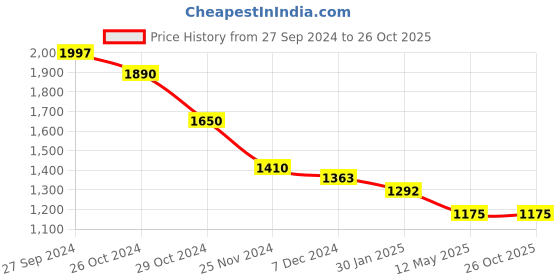 myntra.com The Tribe Kids Solid Embroidered Cotton A-Line Dress the tribe kids Price History Graph from 27 Sep 2024 to 26 Oct 2025