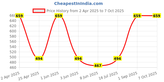 myntra.com The True Therapy AHA BHA PHA Peeling Solution for Instant Glow - 30 ml the true therapy Price History Graph from 2 Apr 2025 to 7 Oct 2025
