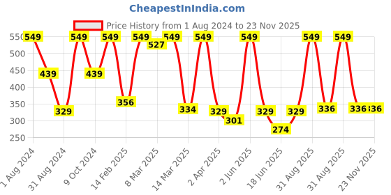 myntra.com The True Therapy Hyluronic Acid + B5 Face Serum for Intense Hydration - 30 ml the true therapy Price History Graph from 1 Aug 2024 to 23 Nov 2025