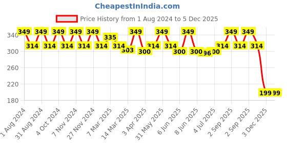 myntra.com The True Therapy Retexturize 10% Glycolic Acid Face Toner For Glowing Skin the true therapy Price History Graph from 1 Aug 2024 to 5 Dec 2025