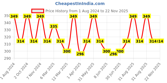 myntra.com The True Therapy Retexturize Glycolic Acid Face Cleanser with Lactic Acid 100 ml the true therapy Price History Graph from 1 Aug 2024 to 22 Nov 2025