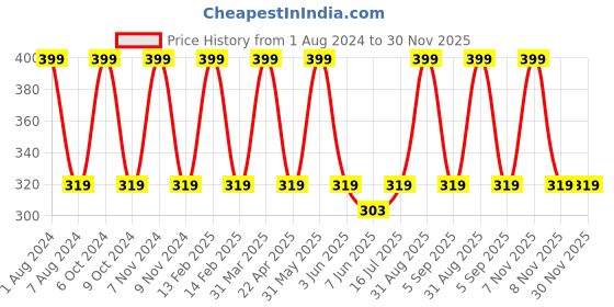 myntra.com The True Therapy Symwhite Moisturizer 50ml the true therapy Price History Graph from 1 Aug 2024 to 29 Nov 2025