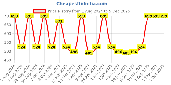 myntra.com The True Therapy Vitamin-C Serums 30 ml the true therapy Price History Graph from 1 Aug 2024 to 5 Dec 2025