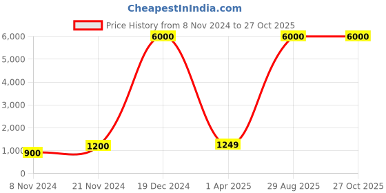 myntra.com THE VASILIKI Ethnic Motifs Print Fit & Flare Dress the vasiliki Price History Graph from 8 Nov 2024 to 26 Oct 2025