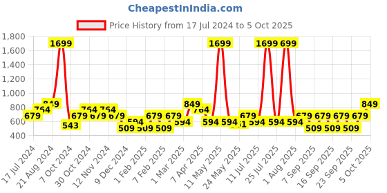 myntra.com THe VerTicaL Men Colourblocked Leather Two Fold Wallet the vertical Price History Graph from 17 Jul 2024 to 5 Oct 2025
