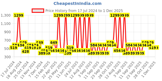 myntra.com THe VerTicaL Men Genuine Leather Formal Belt the vertical Price History Graph from 17 Jul 2024 to 30 Nov 2025