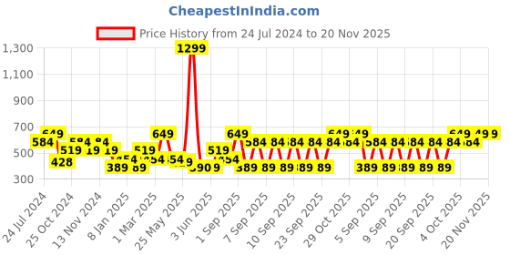 myntra.com THe VerTicaL Men Genuine Leather Formal Belt the vertical Price History Graph from 24 Jul 2024 to 20 Nov 2025