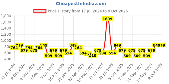 myntra.com THe VerTicaL Men Geometric Textured Leather Two Fold Wallet the vertical Price History Graph from 17 Jul 2024 to 5 Oct 2025