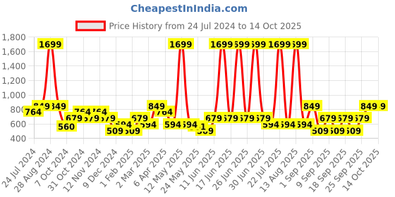 myntra.com THe VerTicaL Men Leather Formal Belt the vertical Price History Graph from 24 Jul 2024 to 14 Oct 2025
