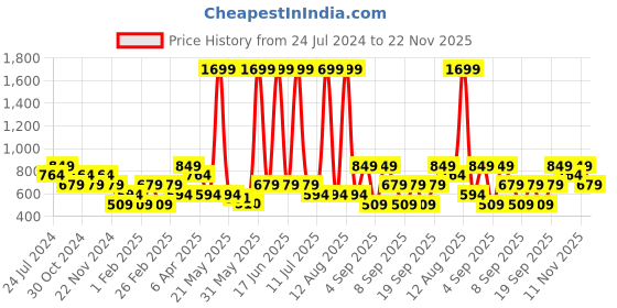 myntra.com THe VerTicaL Men Leather Formal Belt the vertical Price History Graph from 24 Jul 2024 to 22 Nov 2025