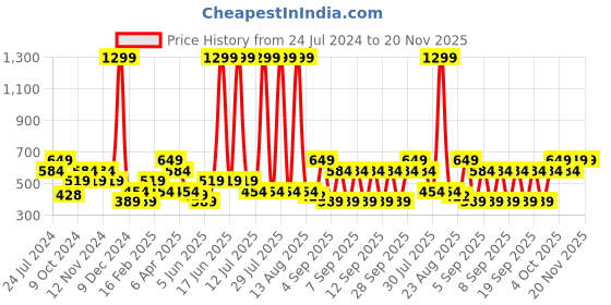 myntra.com THe VerTicaL Men Leather Formal Belt the vertical Price History Graph from 24 Jul 2024 to 20 Nov 2025