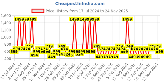 myntra.com THe VerTicaL Men Leather Formal Belt the vertical Price History Graph from 17 Jul 2024 to 24 Nov 2025