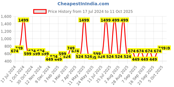 myntra.com THe VerTicaL Men Leather Two Fold Wallet the vertical Price History Graph from 17 Jul 2024 to 10 Oct 2025