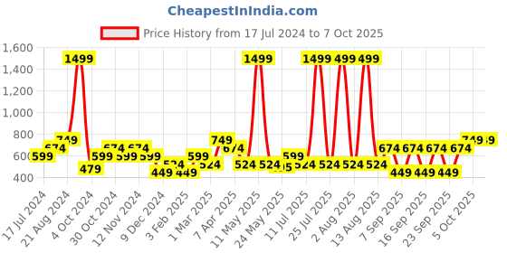 myntra.com THe VerTicaL Men Leather Two Fold Wallet the vertical Price History Graph from 17 Jul 2024 to 7 Oct 2025