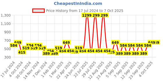 myntra.com THe VerTicaL Men Leather Two Fold Wallet the vertical Price History Graph from 17 Jul 2024 to 7 Oct 2025