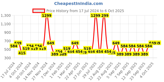myntra.com THe VerTicaL Men Leather Two Fold Wallet the vertical Price History Graph from 17 Jul 2024 to 4 Oct 2025