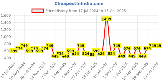myntra.com THe VerTicaL Men Textured Genuine Leather Formal Belt the vertical Price History Graph from 17 Jul 2024 to 13 Oct 2025