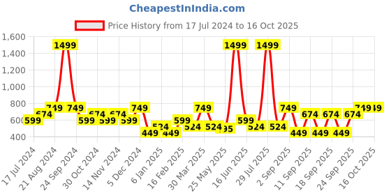 myntra.com THe VerTicaL Men Textured Genuine Leather Formal Belt the vertical Price History Graph from 17 Jul 2024 to 15 Oct 2025