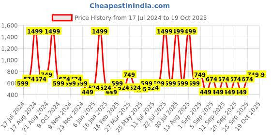 myntra.com THe VerTicaL Men Textured Genuine Leather Formal Belt the vertical Price History Graph from 17 Jul 2024 to 17 Oct 2025