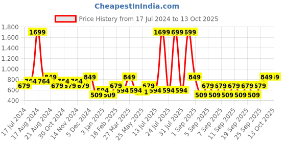 myntra.com THe VerTicaL Men Textured Genuine Leather Reversible Formal Belt the vertical Price History Graph from 17 Jul 2024 to 12 Oct 2025