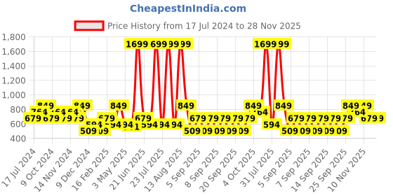 myntra.com THe VerTicaL Men Textured Genuine Leather Reversible Formal Belt the vertical Price History Graph from 17 Jul 2024 to 28 Nov 2025