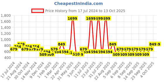 myntra.com THe VerTicaL Men Textured Genuine Leather Reversible Formal Belt the vertical Price History Graph from 17 Jul 2024 to 13 Oct 2025