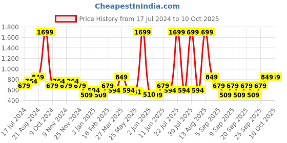 myntra.com THe VerTicaL Men Textured Genuine Leather Reversible Formal Belt the vertical Price History Graph from 17 Jul 2024 to 9 Oct 2025