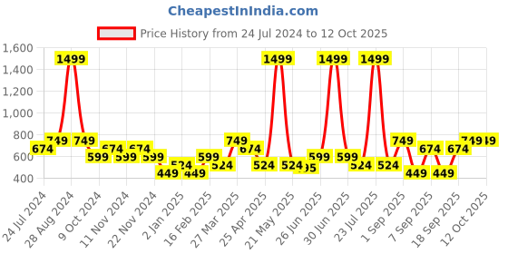myntra.com THe VerTicaL Men Textured Leather Formal Belt the vertical Price History Graph from 24 Jul 2024 to 12 Oct 2025