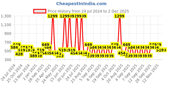 myntra.com THe VerTicaL Men Textured Leather Formal Belt the vertical Price History Graph from 24 Jul 2024 to 2 Dec 2025