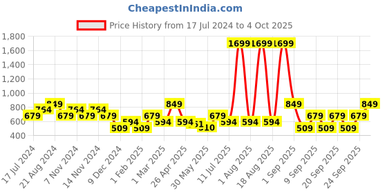 myntra.com THe VerTicaL Men Textured Leather Reversible Belt the vertical Price History Graph from 17 Jul 2024 to 4 Oct 2025