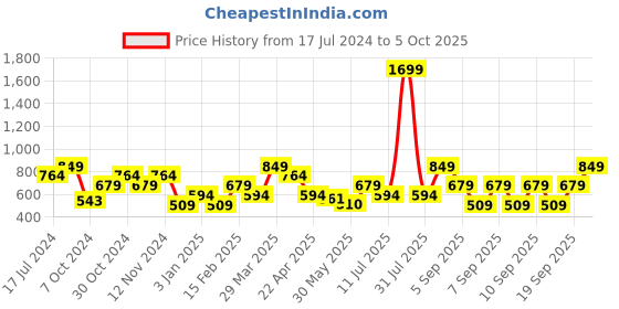 myntra.com THe VerTicaL Men Textured Leather Two Fold Wallet the vertical Price History Graph from 17 Jul 2024 to 5 Oct 2025