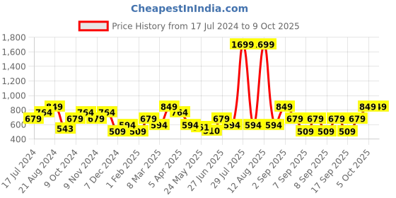 myntra.com THe VerTicaL Men Textured Leather Two Fold Wallet the vertical Price History Graph from 17 Jul 2024 to 6 Oct 2025