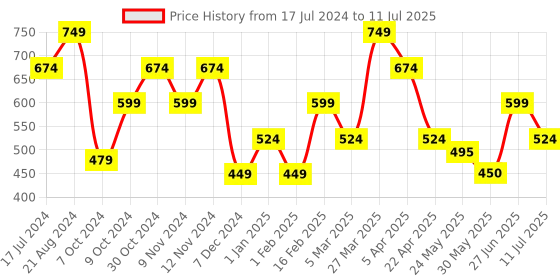 myntra.com THe VerTicaL Men Textured Leather Two Fold Wallet the vertical Price History Graph from 17 Jul 2024 to 11 Jul 2025