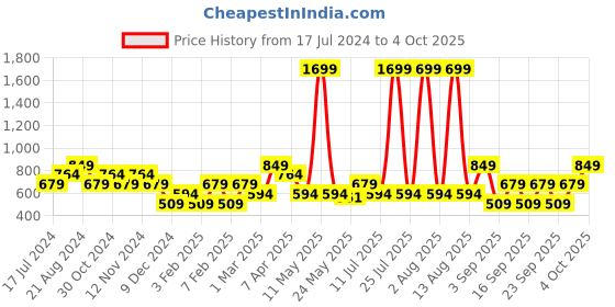 myntra.com THe VerTicaL Men Textured Leather Two Fold Wallet the vertical Price History Graph from 17 Jul 2024 to 4 Oct 2025