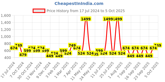 myntra.com THe VerTicaL Men Textured Leather Two Fold Wallet the vertical Price History Graph from 17 Jul 2024 to 5 Oct 2025