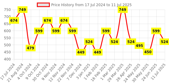 myntra.com THe VerTicaL Men Textured Leather Two Fold Wallet the vertical Price History Graph from 17 Jul 2024 to 11 Jul 2025