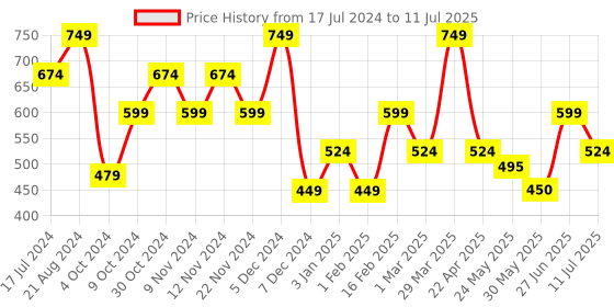 myntra.com THe VerTicaL Men Textured Leather Two Fold Wallet the vertical Price History Graph from 17 Jul 2024 to 11 Jul 2025