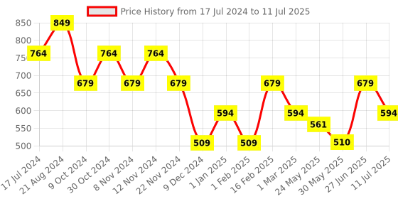 myntra.com THe VerTicaL Men Textured Leather Two Fold Wallet the vertical Price History Graph from 17 Jul 2024 to 11 Jul 2025