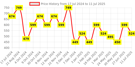 myntra.com THe VerTicaL Men Textured Leather Two Fold Wallet the vertical Price History Graph from 17 Jul 2024 to 11 Jul 2025