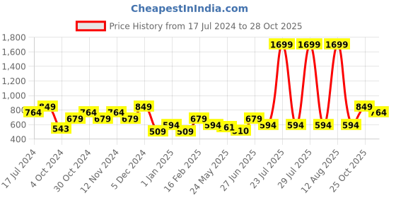myntra.com THe VerTicaL Men Textured Leather Two Fold Wallet the vertical Price History Graph from 17 Jul 2024 to 28 Oct 2025