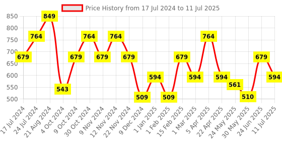 myntra.com THe VerTicaL Men Textured Leather Two Fold Wallet the vertical Price History Graph from 17 Jul 2024 to 11 Jul 2025