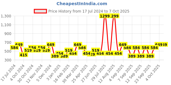 myntra.com THe VerTicaL Men Textured Leather Two Fold Wallet the vertical Price History Graph from 17 Jul 2024 to 7 Oct 2025