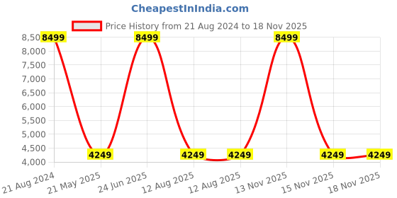 myntra.com THe VerTicaL Stellar Hard Sided Medium Trolley Bag 61Cm the vertical Price History Graph from 21 Aug 2024 to 18 Nov 2025