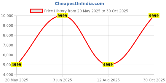 myntra.com THe VerTicaL Stellar Textured Hard-Sided Large Trolley Suitcase 72Cm the vertical Price History Graph from 20 May 2025 to 30 Oct 2025