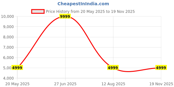 myntra.com THe VerTicaL Stellar Textured Hard-Sided Trolley Suitcase 72Cm the vertical Price History Graph from 20 May 2025 to 17 Nov 2025