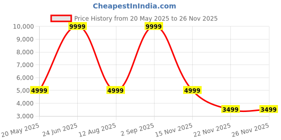 myntra.com THe VerTicaL Steller Hard-Sided Large Trolley Suitcase 72Cm the vertical Price History Graph from 20 May 2025 to 25 Nov 2025