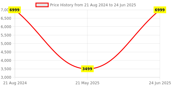 myntra.com THe VerTicaL Textured Hard-Sided Cabin Trolley Bag 51Cm the vertical Price History Graph from 21 Aug 2024 to 24 Jun 2025