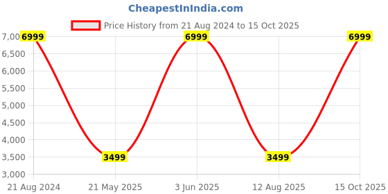 myntra.com THe VerTicaL Textured Hard-Sided Cabin Trolley Bag 51Cm the vertical Price History Graph from 21 Aug 2024 to 15 Oct 2025